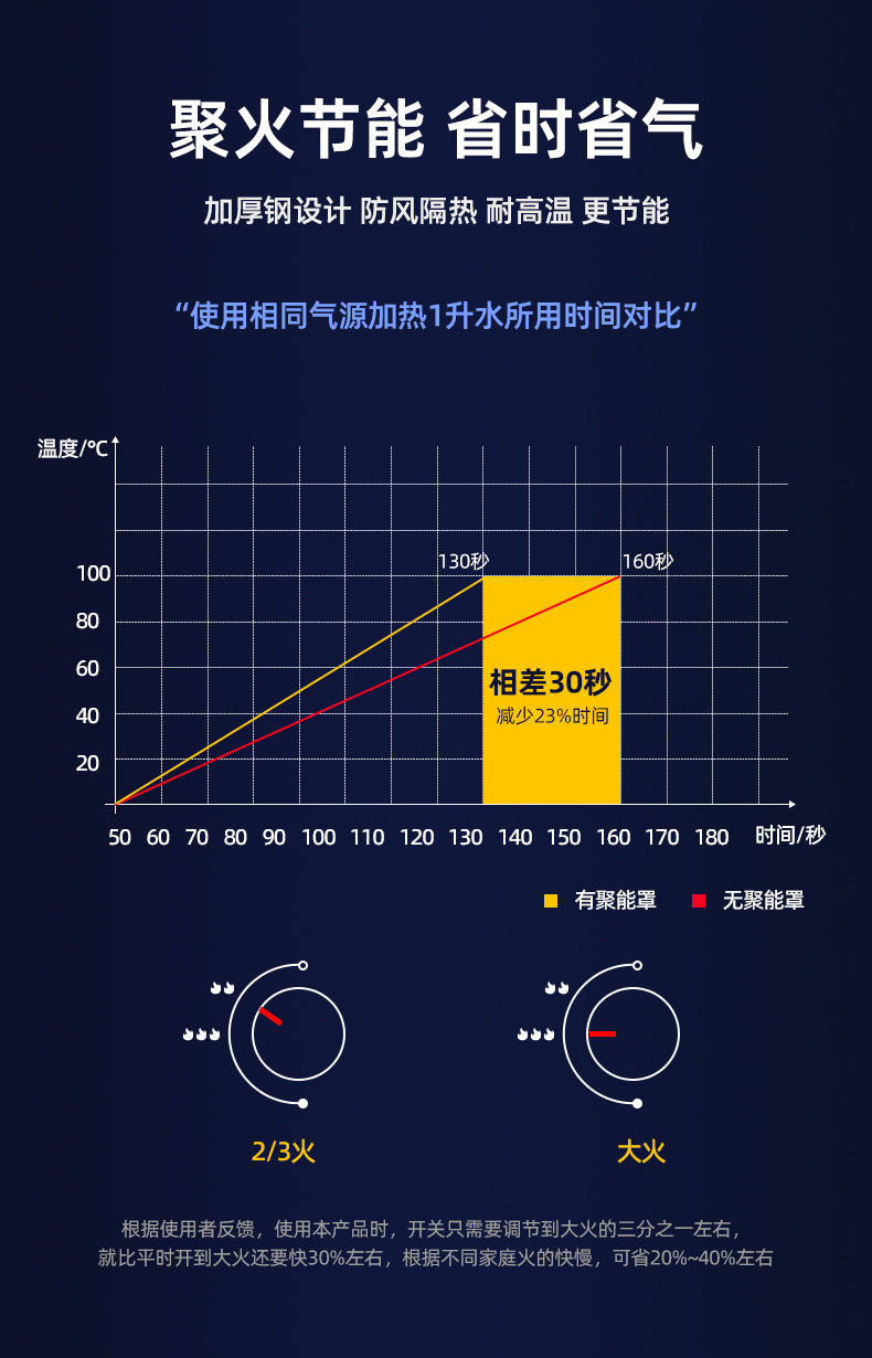 煤气灶聚火防风罩